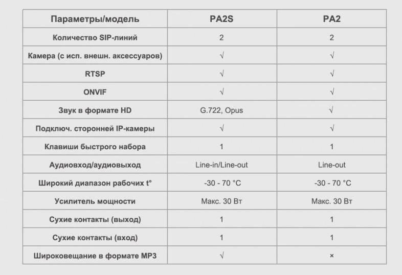 Шлюз IP Fanvil PA2S черный