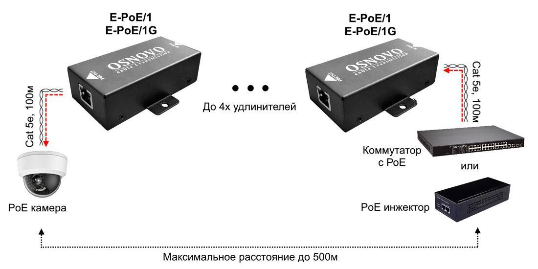 Удлинитель PoE Osnovo E-poe/1 10/100BASE-T