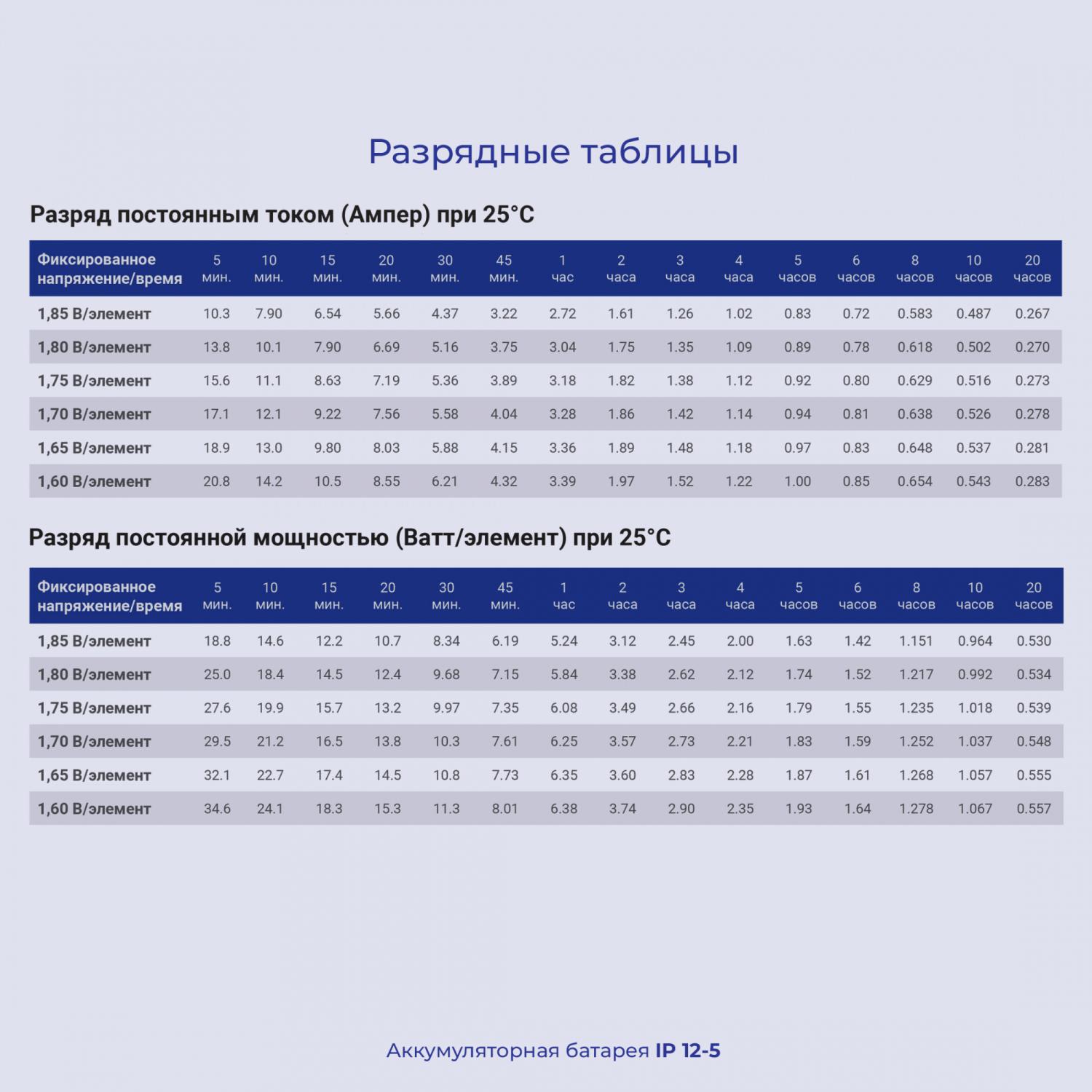 Батарея для ИБП Ippon IP12-5 12В 5.0Ач